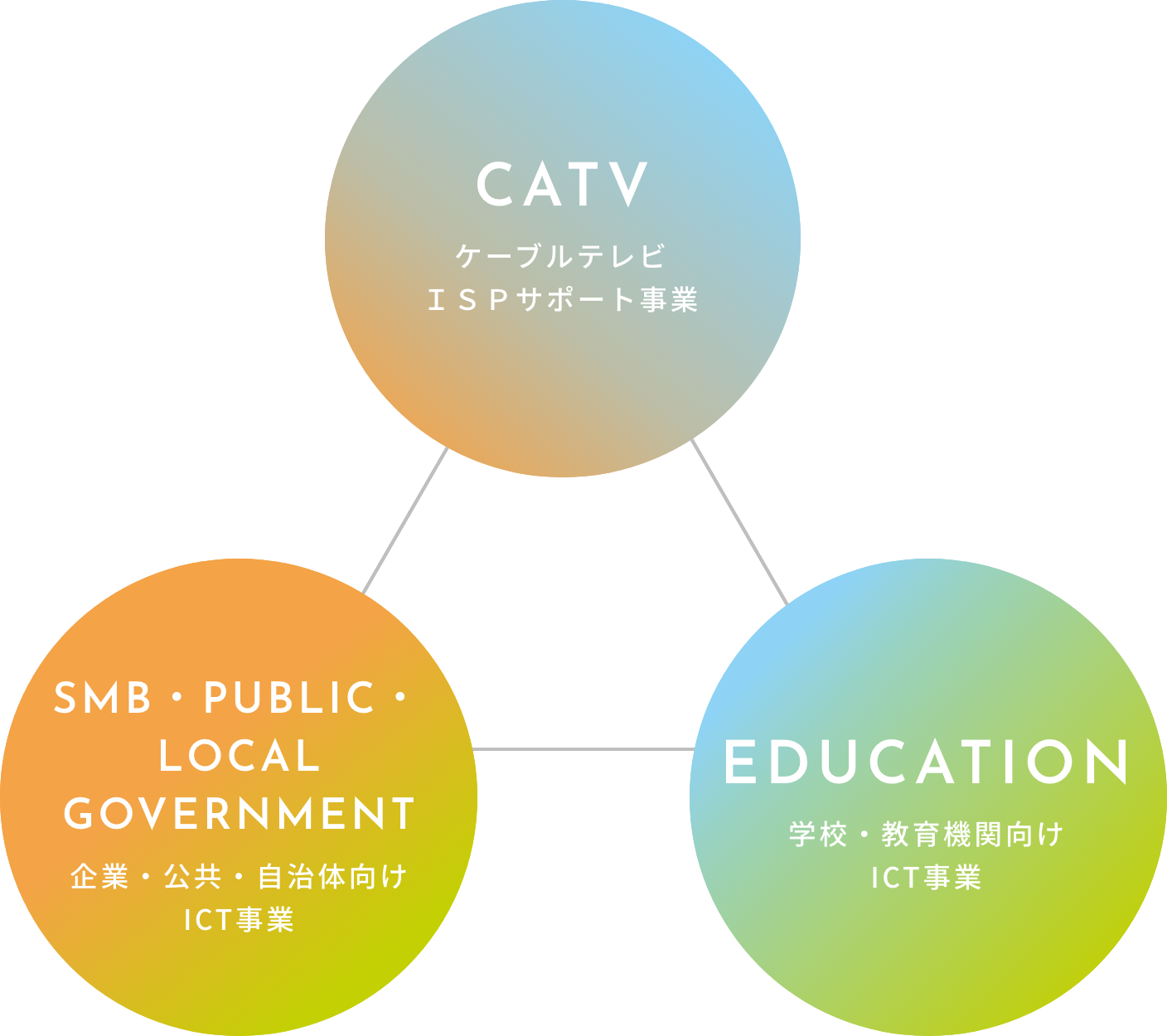 CATV ケーブルテレビ ISPサポート事業　SMB・PUBLIC・LOCAL GOVERNMENT 企業・公共・自治体向けICT事業　EDUCATION 学校・教育機関向けICT事業