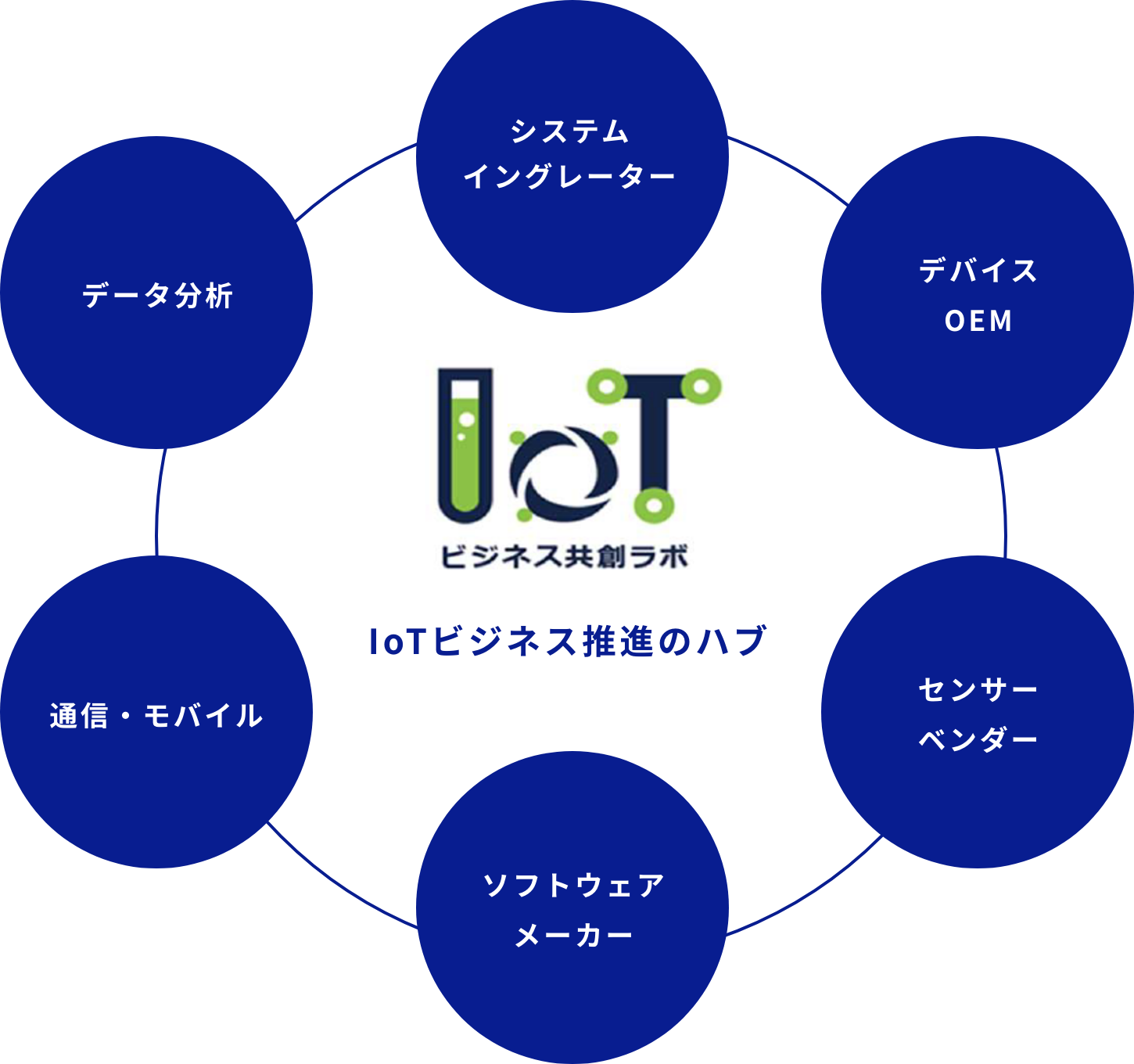 IoTビジネス推進のハブ