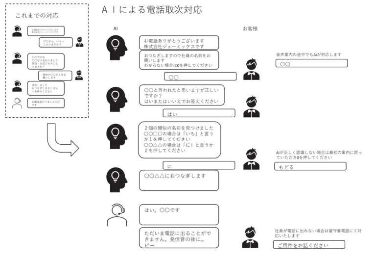 AIで電話取次を開始いたしました